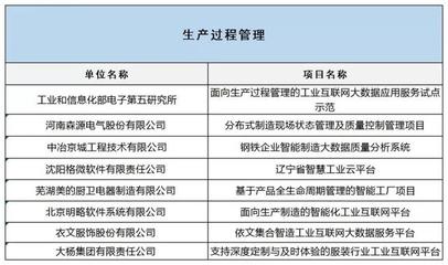 工信部公布2019融合試點(diǎn)名單，互聯(lián)網(wǎng)數(shù)據(jù)服務(wù)賦能制造業(yè)升級(jí)